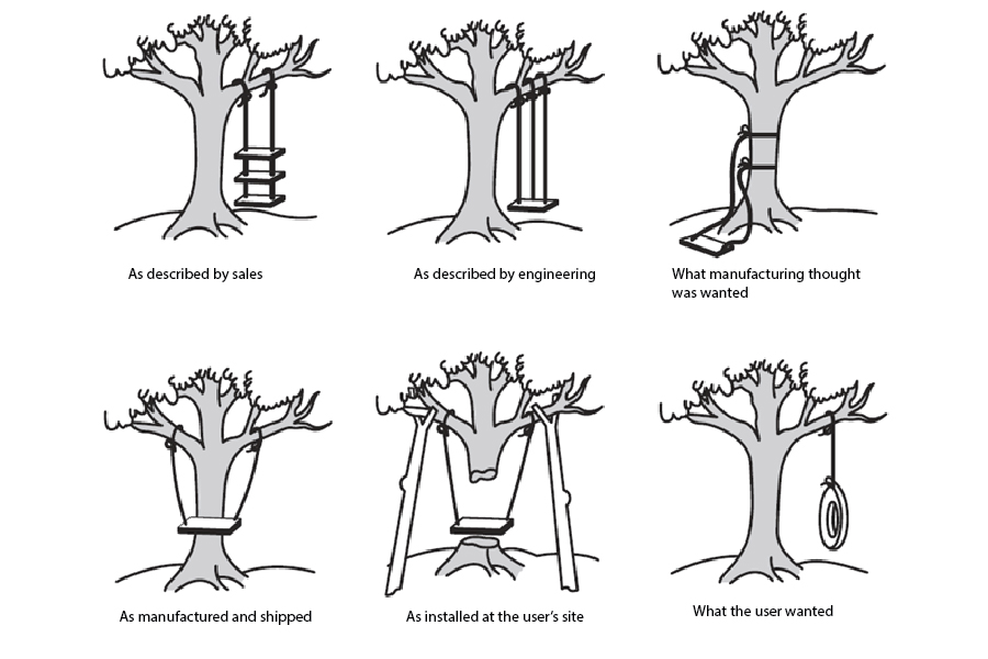 Tree Swing Graphic by S Hough 1993 - from Businessball.com