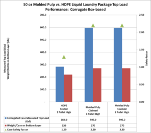 Figure 5 Case Based top load & pallet safety factor