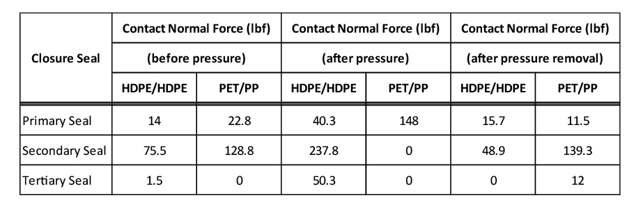 Table 1 Contact forces during HPP
