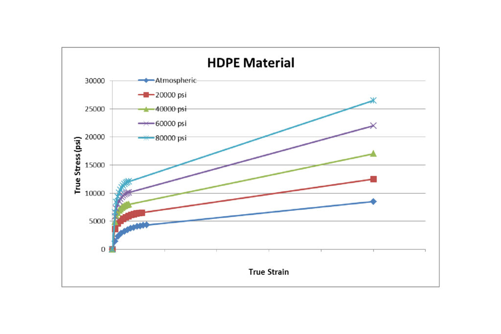 Figure 3. HDPE material stress-strain curve as a function of HPP hydrostatic pressure