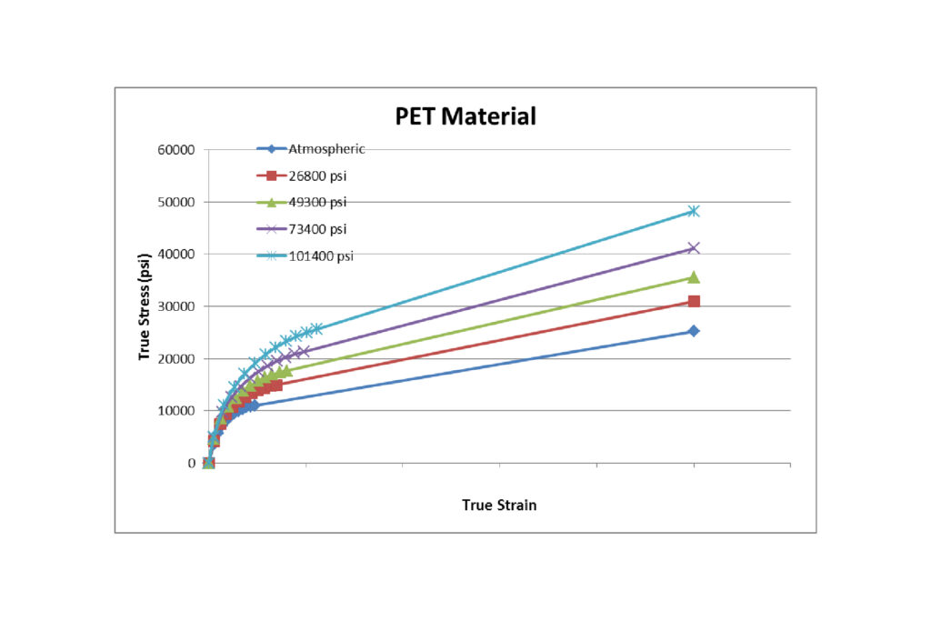 Figure 4. PET material stress-strain curves as a function of HPP hydrostatic pressure