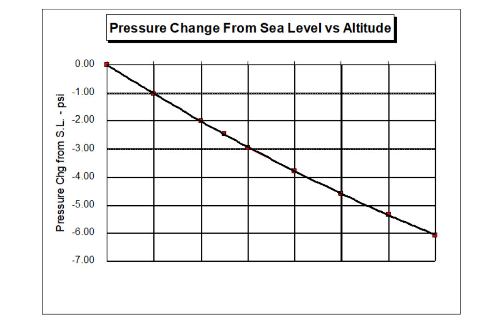 5a) Pressure change from sea level vs. altitude