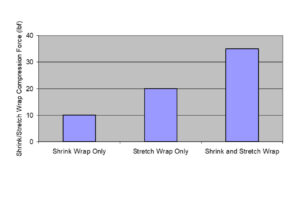 Figure 7b) Shrink and stretch wrap compression force test results
