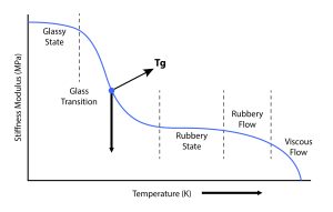 Glass Transition Insights Chart