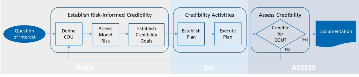 Overview of SES’ risk informed credibility assessment process for computational model (adapted based on the framework provided by the ASME V&V 40-2018 standard)